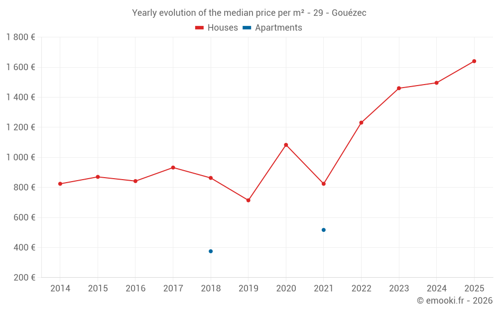 Yearly evolution of the median price per m² - 29 - Gouézec