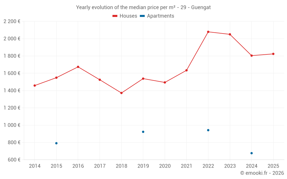 Yearly evolution of the median price per m² - 29 - Guengat