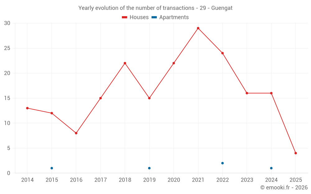 Yearly evolution of the number of transactions - 29 - Guengat