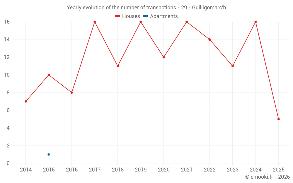 Yearly evolution of the number of transactions - 29 - Guilligomarc'h