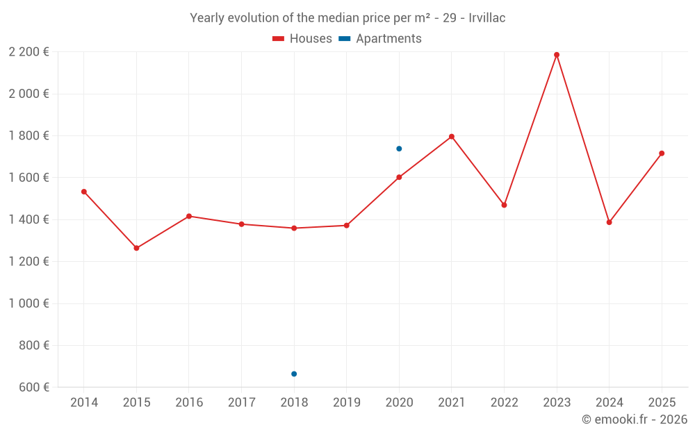 Yearly evolution of the median price per m² - 29 - Irvillac