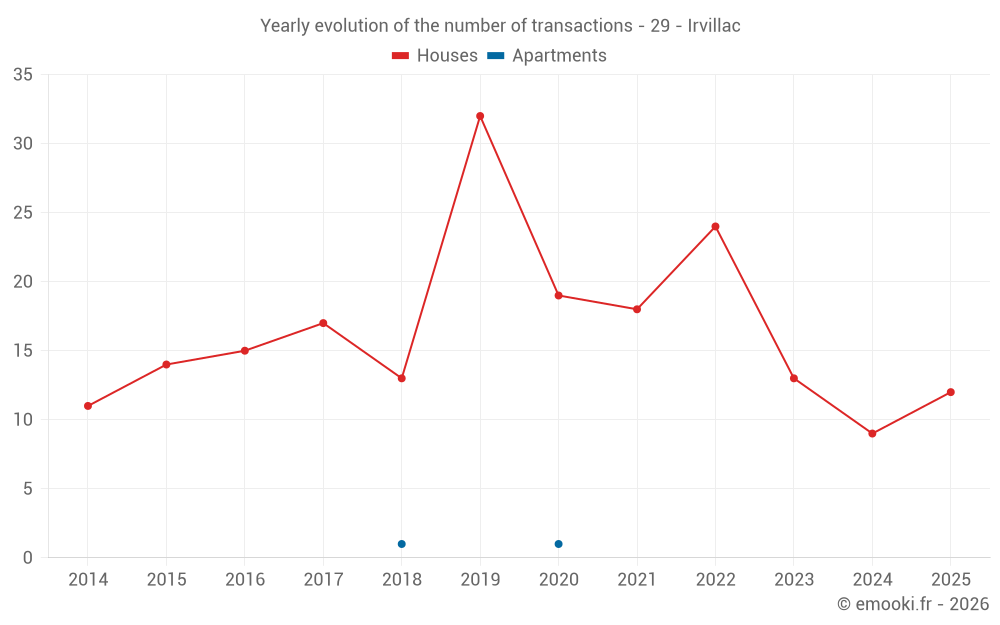 Yearly evolution of the number of transactions - 29 - Irvillac