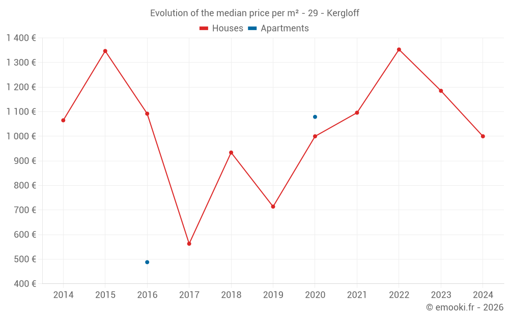 Evolution of the median price per m² - 29 - Kergloff