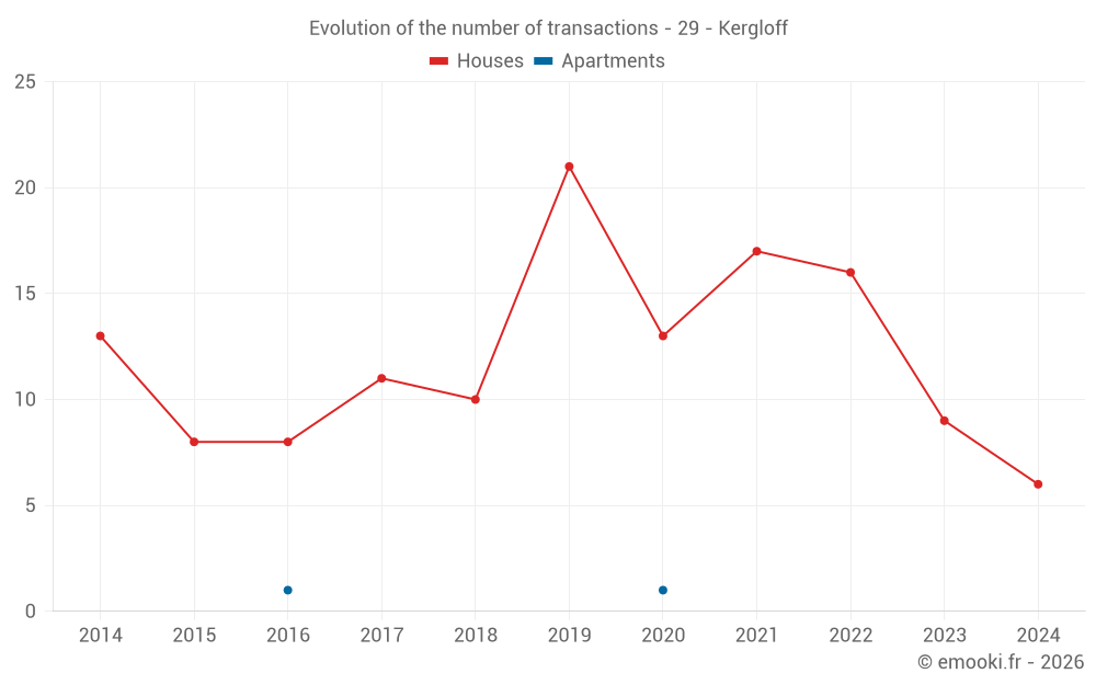 Evolution of the number of transactions - 29 - Kergloff