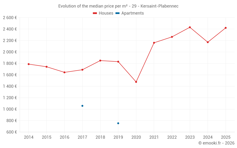 Evolution of the median price per m² - 29 - Kersaint-Plabennec