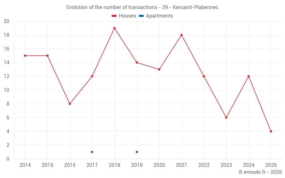 Evolution of the number of transactions - 29 - Kersaint-Plabennec