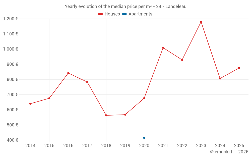 Yearly evolution of the median price per m² - 29 - Landeleau