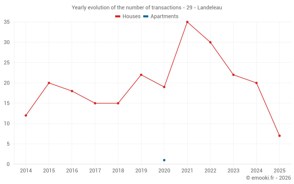 Yearly evolution of the number of transactions - 29 - Landeleau