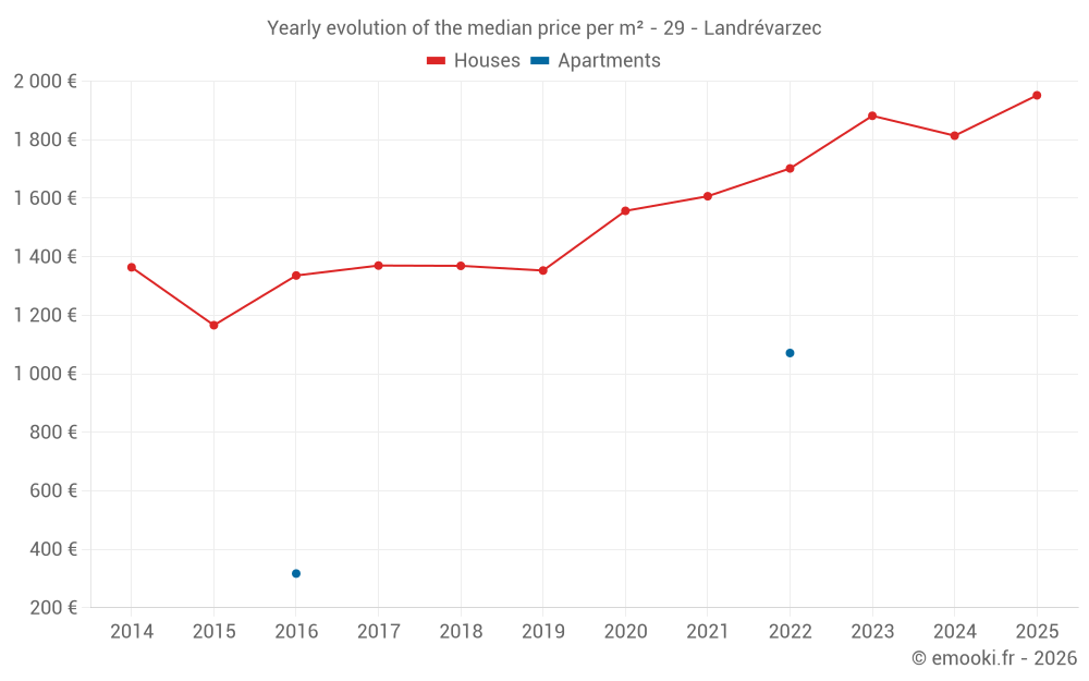 Yearly evolution of the median price per m² - 29 - Landrévarzec