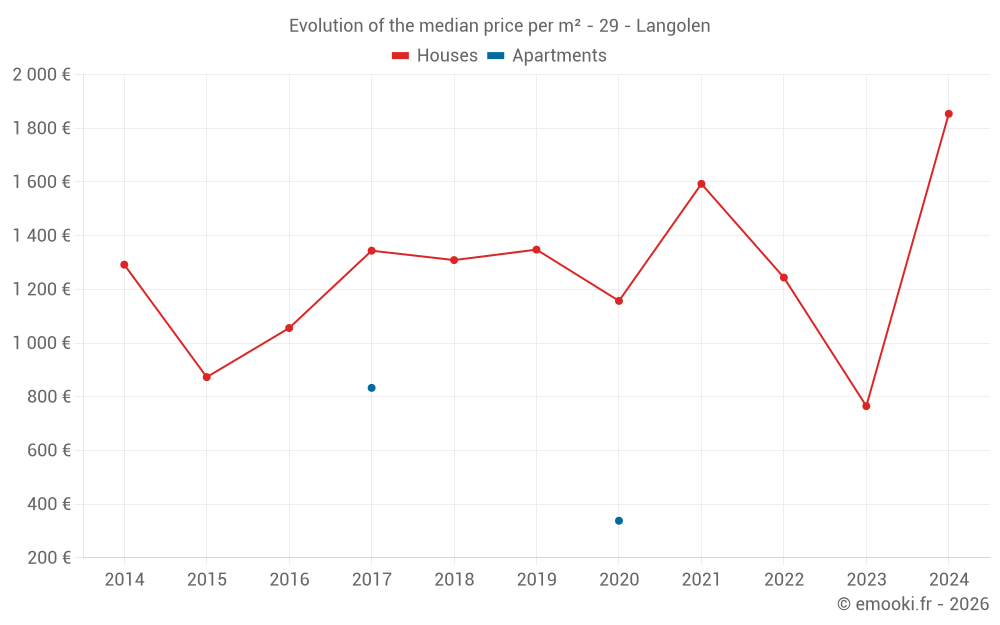 Evolution of the median price per m² - 29 - Langolen