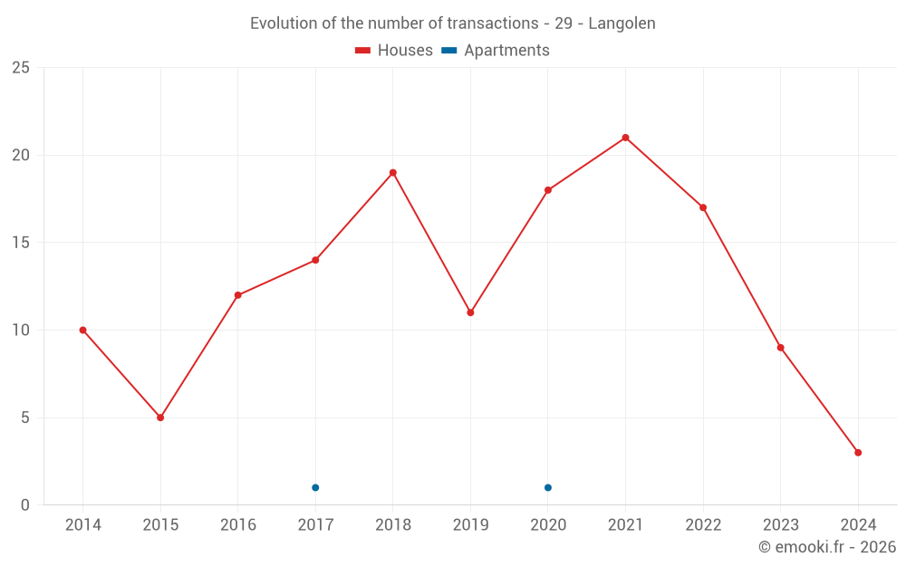 Evolution of the number of transactions - 29 - Langolen