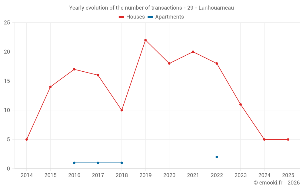 Yearly evolution of the number of transactions - 29 - Lanhouarneau