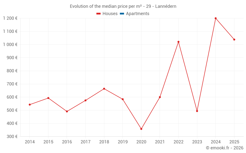 Evolution of the median price per m² - 29 - Lannédern