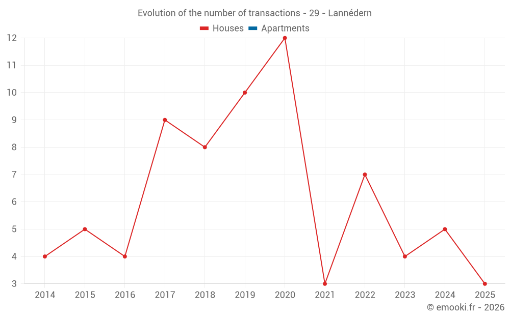 Evolution of the number of transactions - 29 - Lannédern