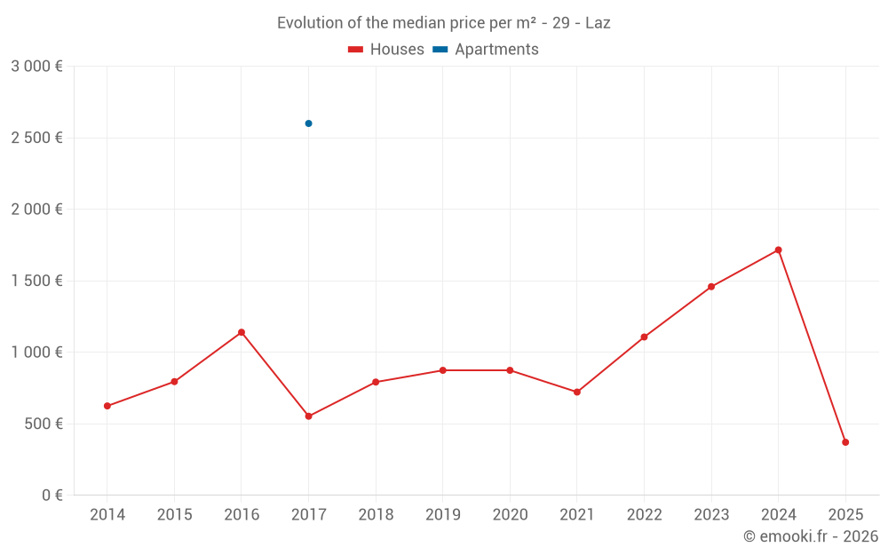 Evolution of the median price per m² - 29 - Laz