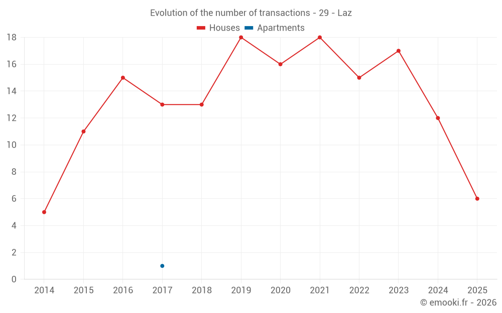 Evolution of the number of transactions - 29 - Laz
