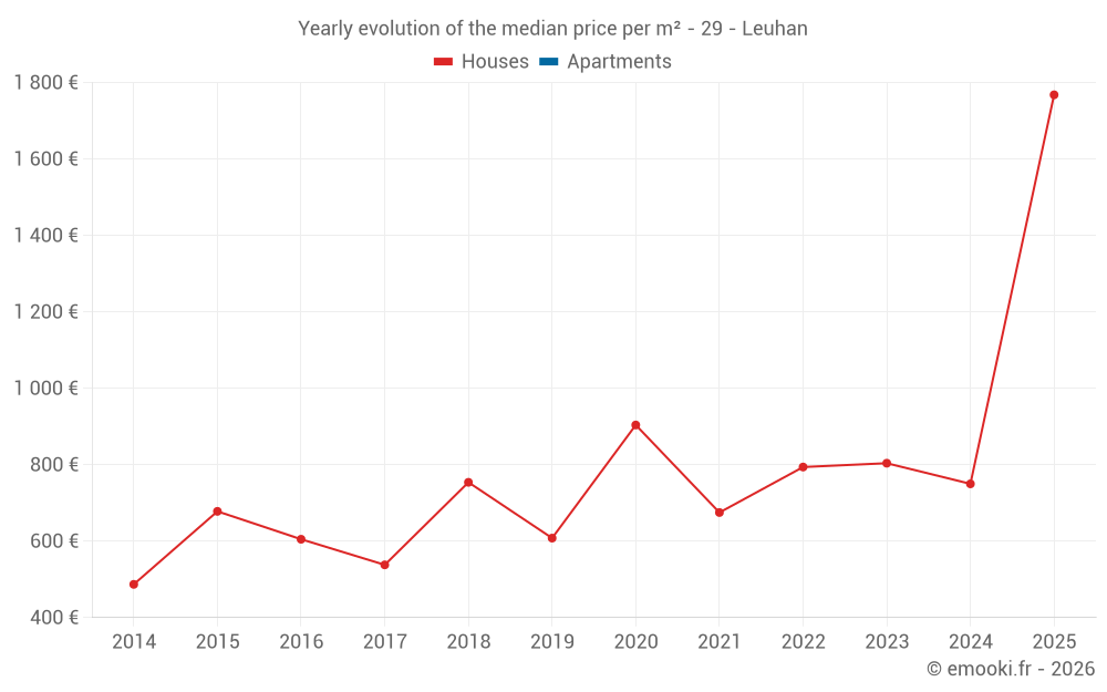 Yearly evolution of the median price per m² - 29 - Leuhan
