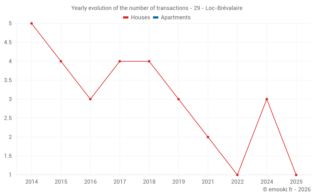 Yearly evolution of the number of transactions - 29 - Loc-Brévalaire