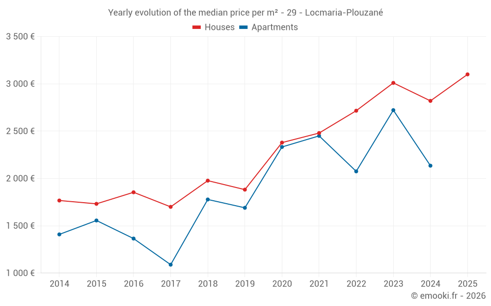 Yearly evolution of the median price per m² - 29 - Locmaria-Plouzané