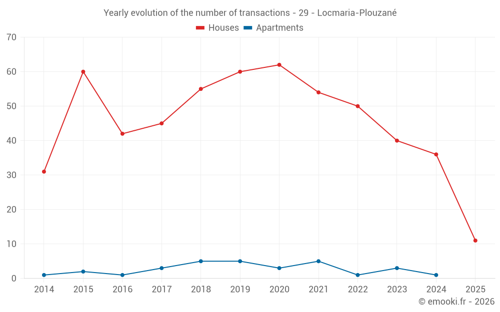 Yearly evolution of the number of transactions - 29 - Locmaria-Plouzané