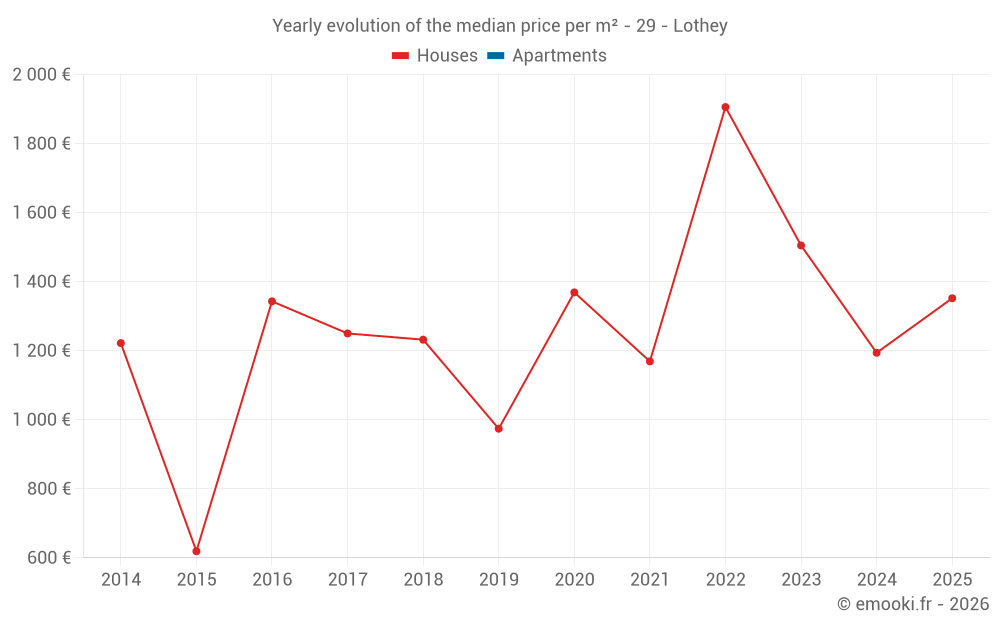 Yearly evolution of the median price per m² - 29 - Lothey