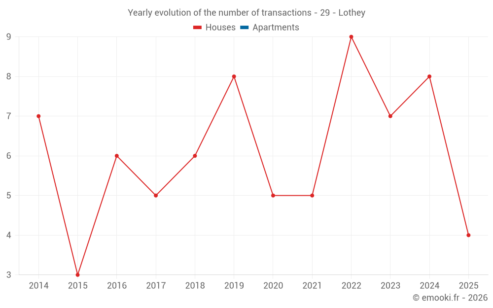 Yearly evolution of the number of transactions - 29 - Lothey