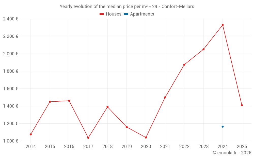 Yearly evolution of the median price per m² - 29 - Confort-Meilars