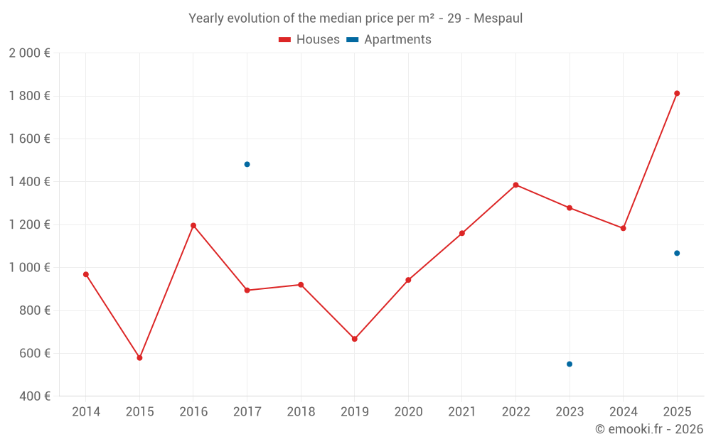 Yearly evolution of the median price per m² - 29 - Mespaul