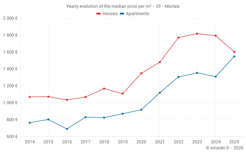 Yearly evolution of the median price per m² - 29 - Morlaix