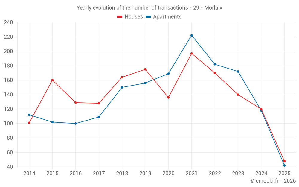 Yearly evolution of the number of transactions - 29 - Morlaix