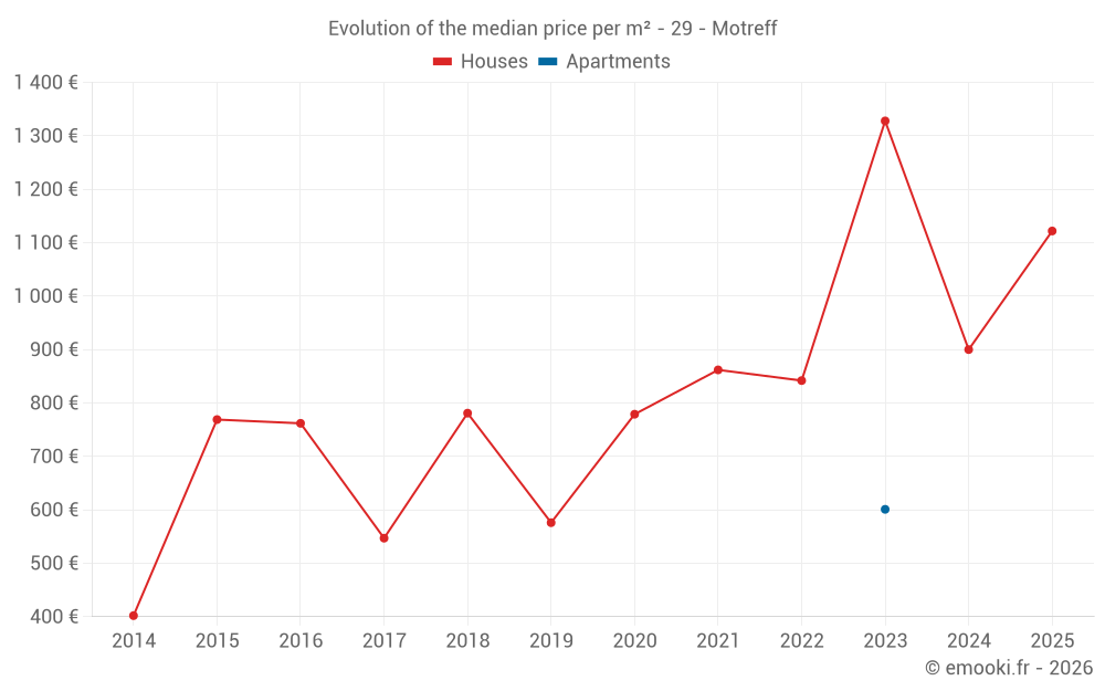 Evolution of the median price per m² - 29 - Motreff