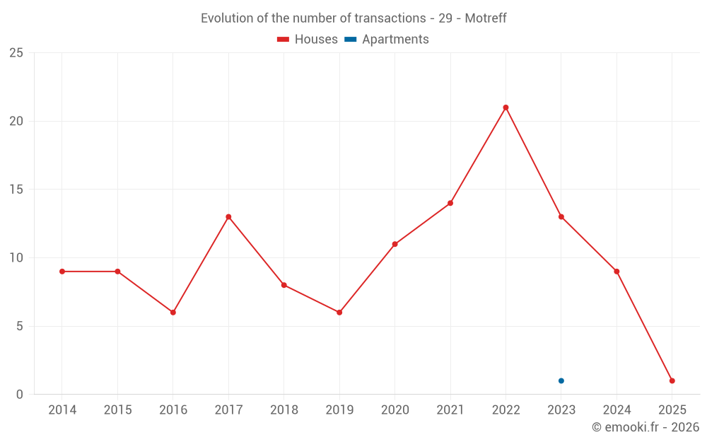 Evolution of the number of transactions - 29 - Motreff
