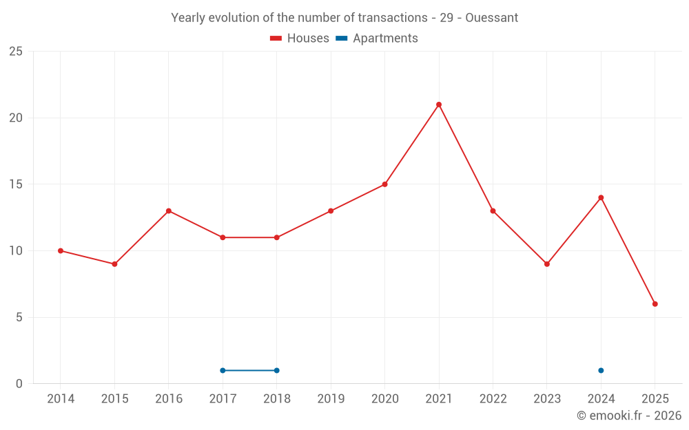 Yearly evolution of the number of transactions - 29 - Ouessant