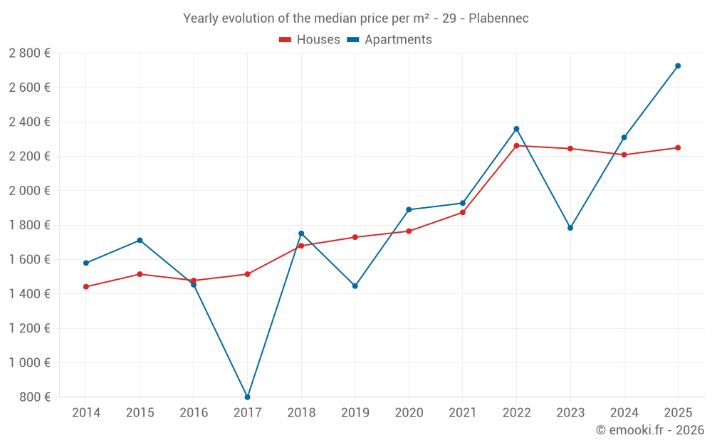 Yearly evolution of the median price per m² - 29 - Plabennec