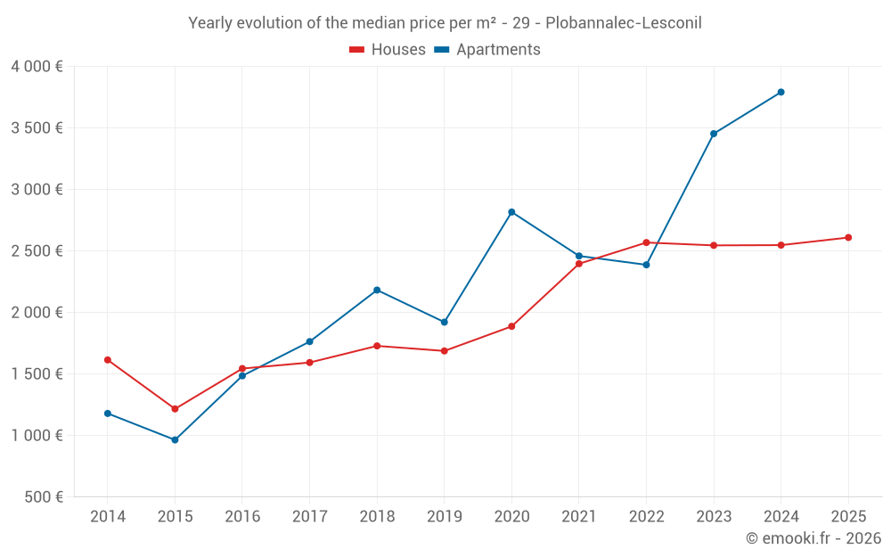 Yearly evolution of the median price per m² - 29 - Plobannalec-Lesconil