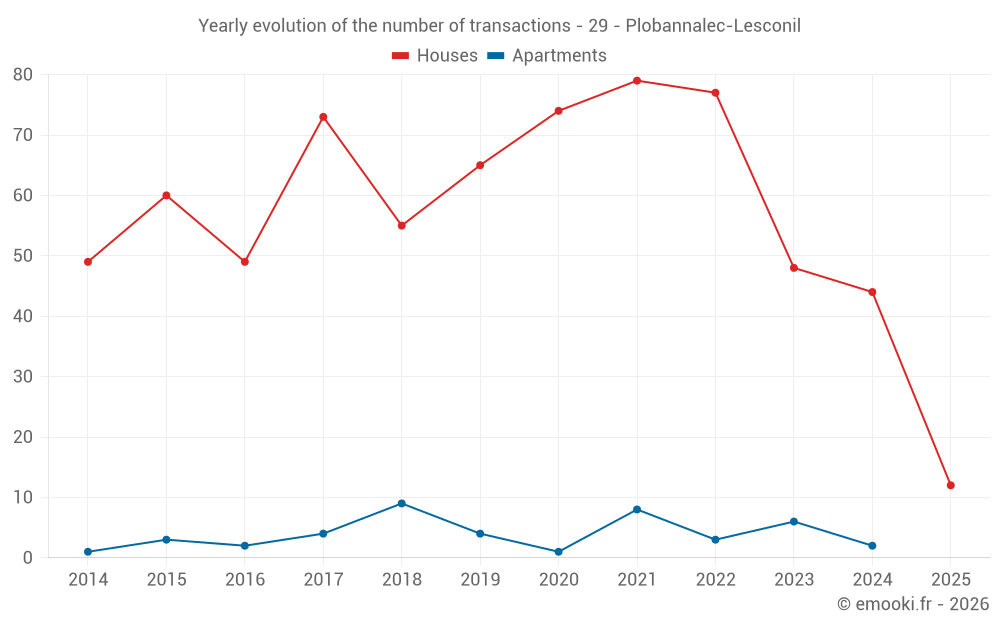 Yearly evolution of the number of transactions - 29 - Plobannalec-Lesconil