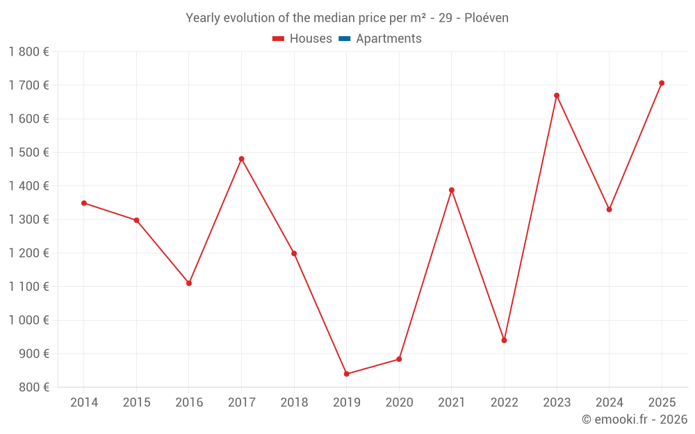 Yearly evolution of the median price per m² - 29 - Ploéven