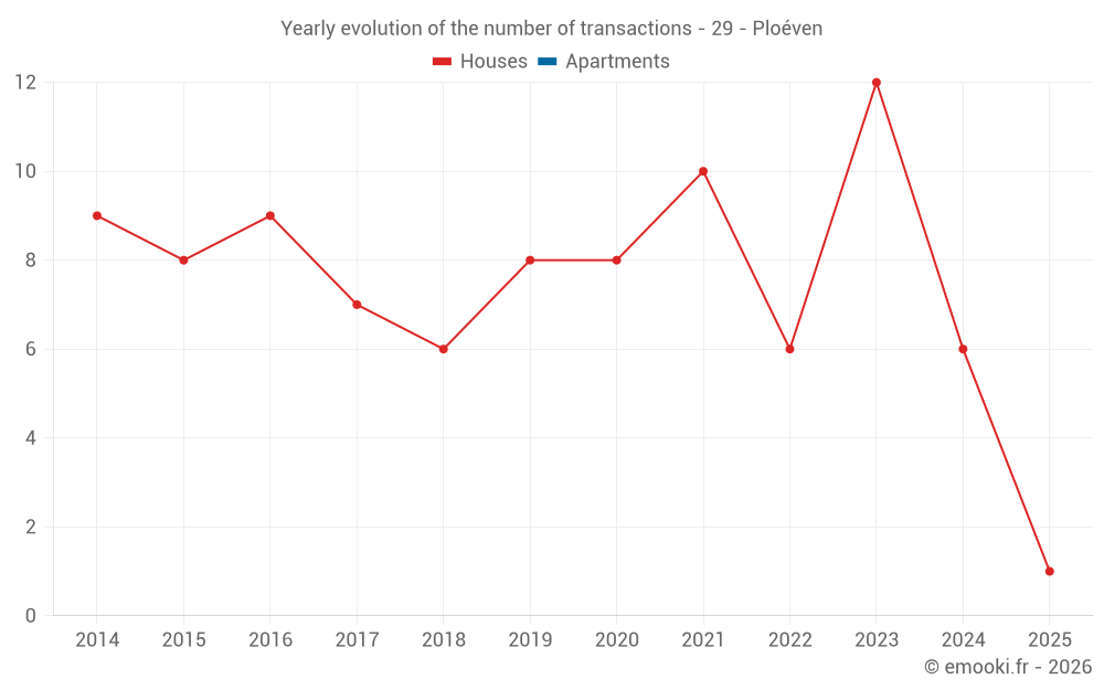 Yearly evolution of the number of transactions - 29 - Ploéven