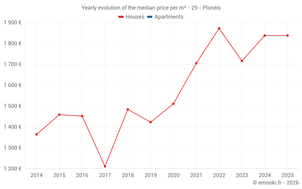 Yearly evolution of the median price per m² - 29 - Plonéis