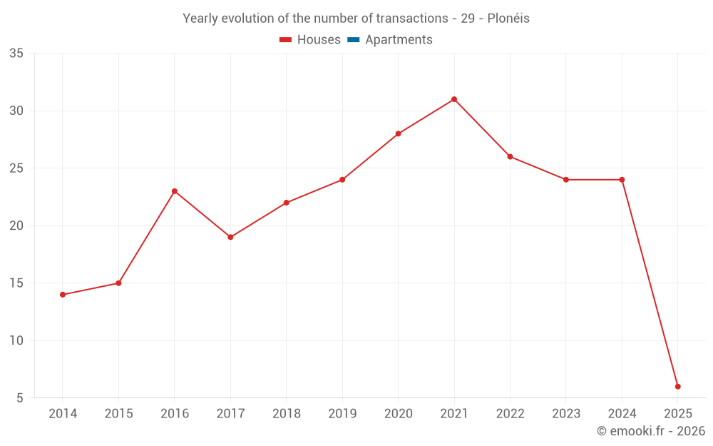 Yearly evolution of the number of transactions - 29 - Plonéis