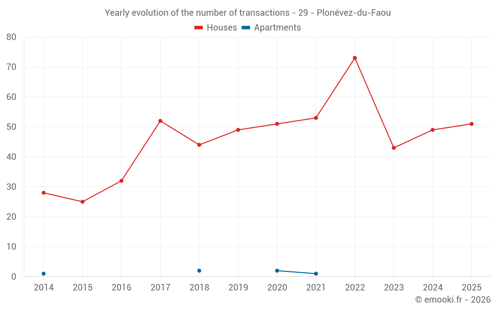 Yearly evolution of the number of transactions - 29 - Plonévez-du-Faou