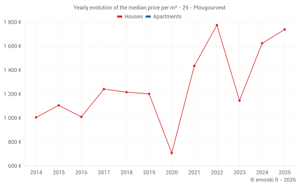 Yearly evolution of the median price per m² - 29 - Plougourvest