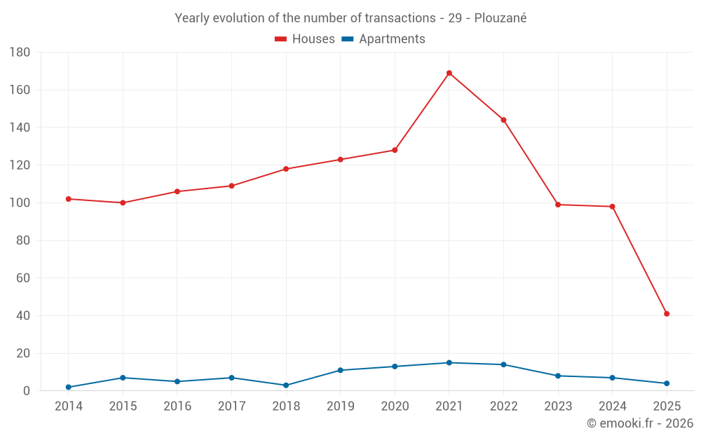 Yearly evolution of the number of transactions - 29 - Plouzané