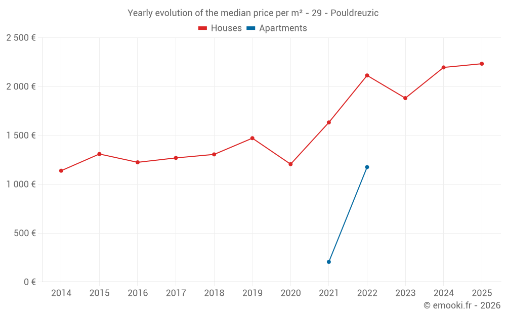 Yearly evolution of the median price per m² - 29 - Pouldreuzic