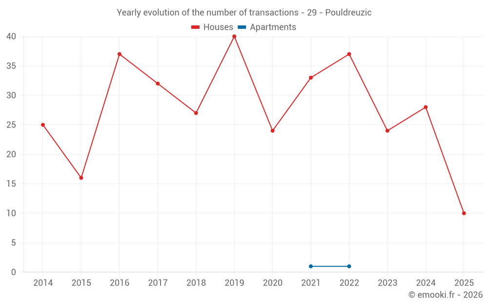 Yearly evolution of the number of transactions - 29 - Pouldreuzic