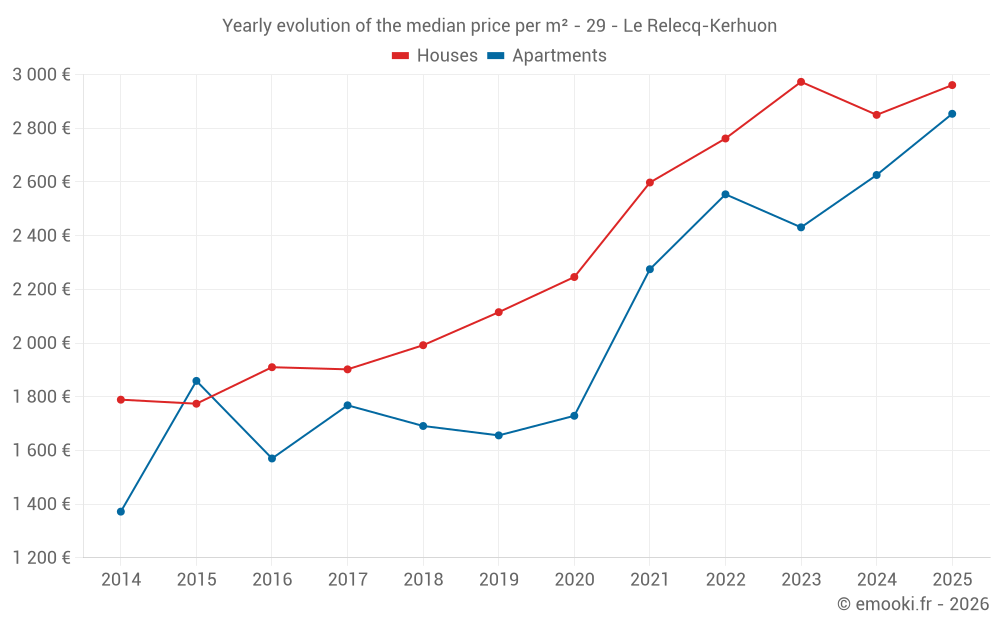 Yearly evolution of the median price per m² - 29 - Le Relecq-Kerhuon