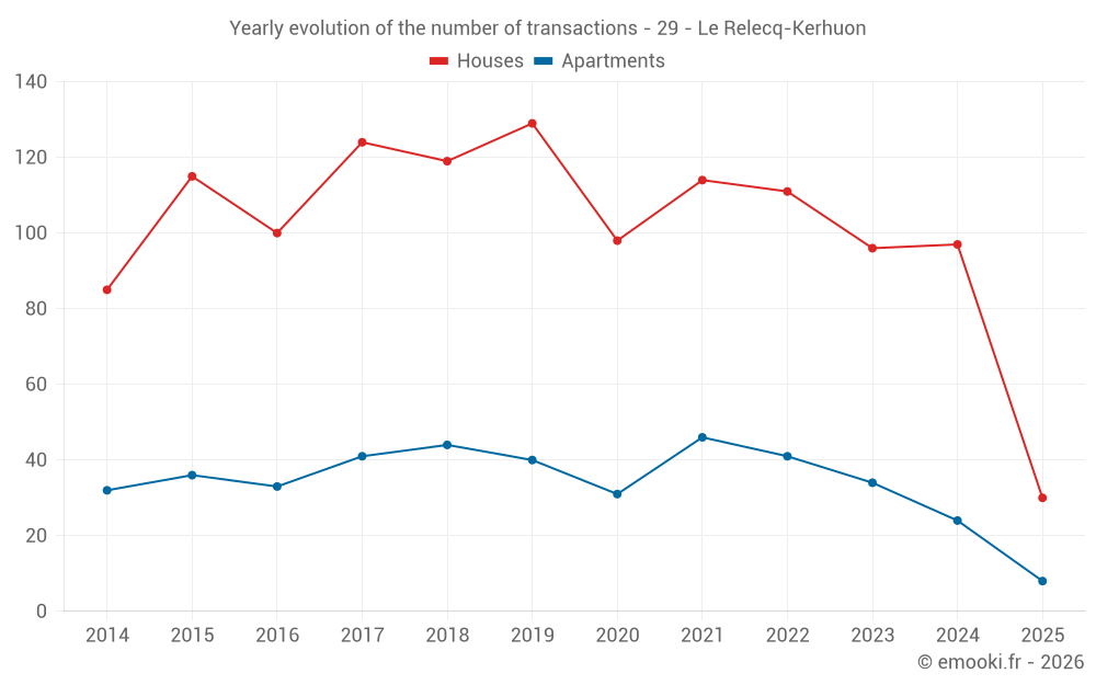 Yearly evolution of the number of transactions - 29 - Le Relecq-Kerhuon