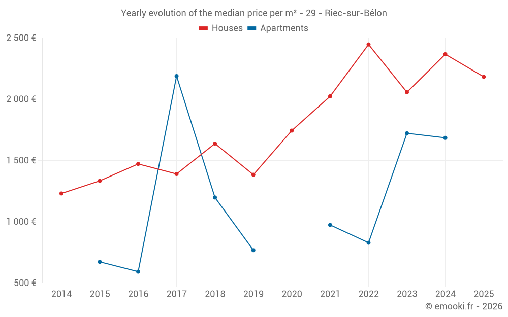 Yearly evolution of the median price per m² - 29 - Riec-sur-Bélon