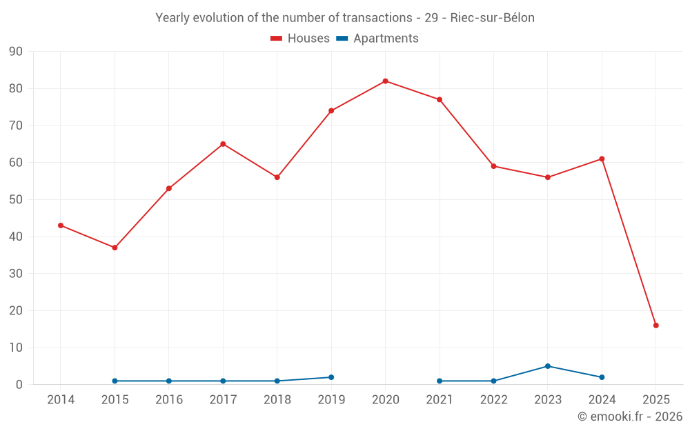 Yearly evolution of the number of transactions - 29 - Riec-sur-Bélon