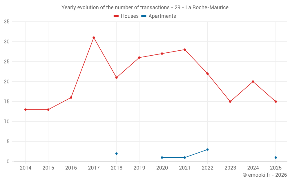 Yearly evolution of the number of transactions - 29 - La Roche-Maurice